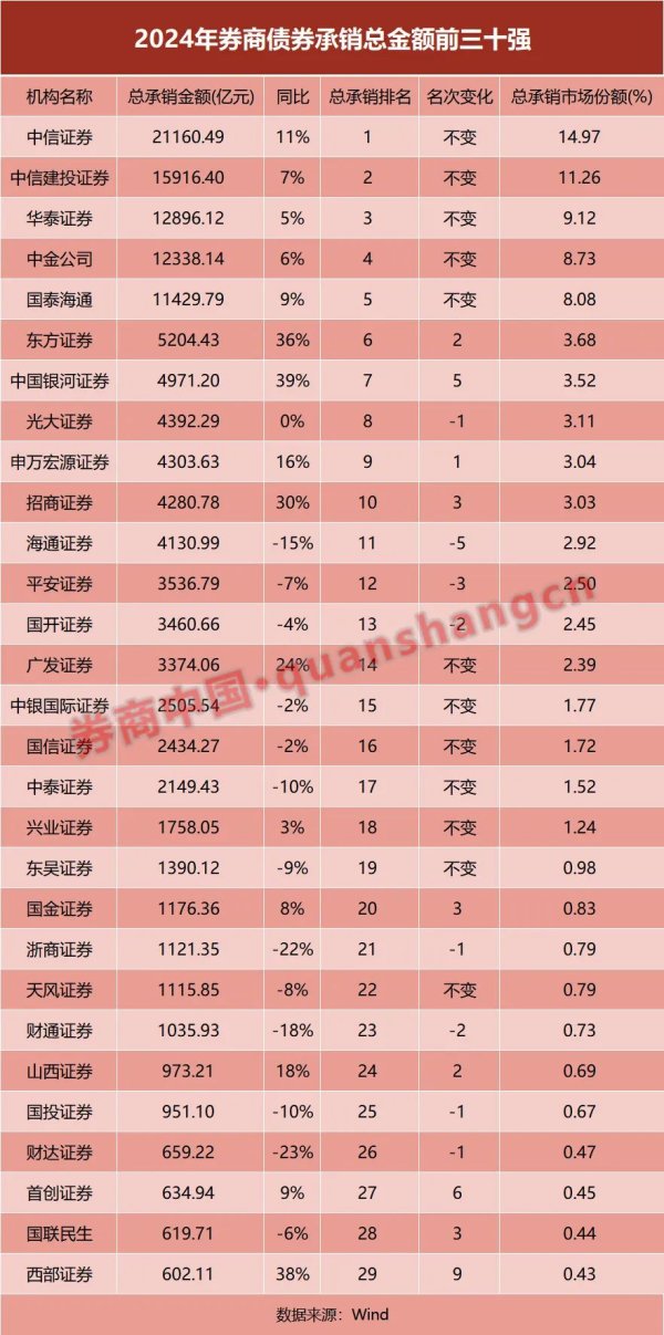 股速查 增幅最高263%！2024年债承市场大盘点！
