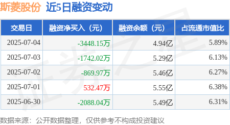 盛瑞德优配 斯菱股份：7月4日融资买入2108.58万元，融资融券余额4.94亿元
