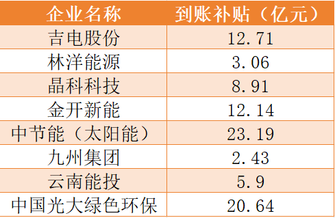 顶级配资 国家电投、中节能、晶科等90亿风、光补贴到账