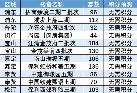 点点策略网 保利与金茂的外环战场 新政后上海一次性千套房源过会
